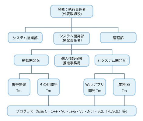 開発体制図