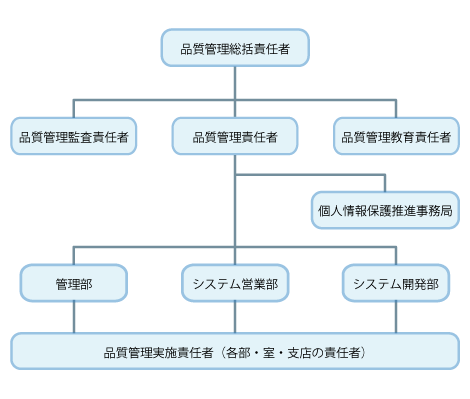 品質管理推進体制